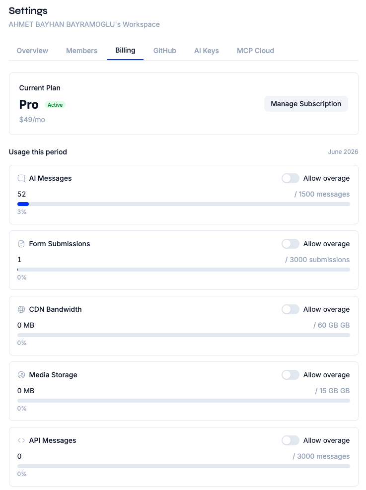 The Billing tab: current plan plus per-resource usage meters (AI messages, form submissions, CDN bandwidth, media storage, API messages), each with an "Allow overage" toggle